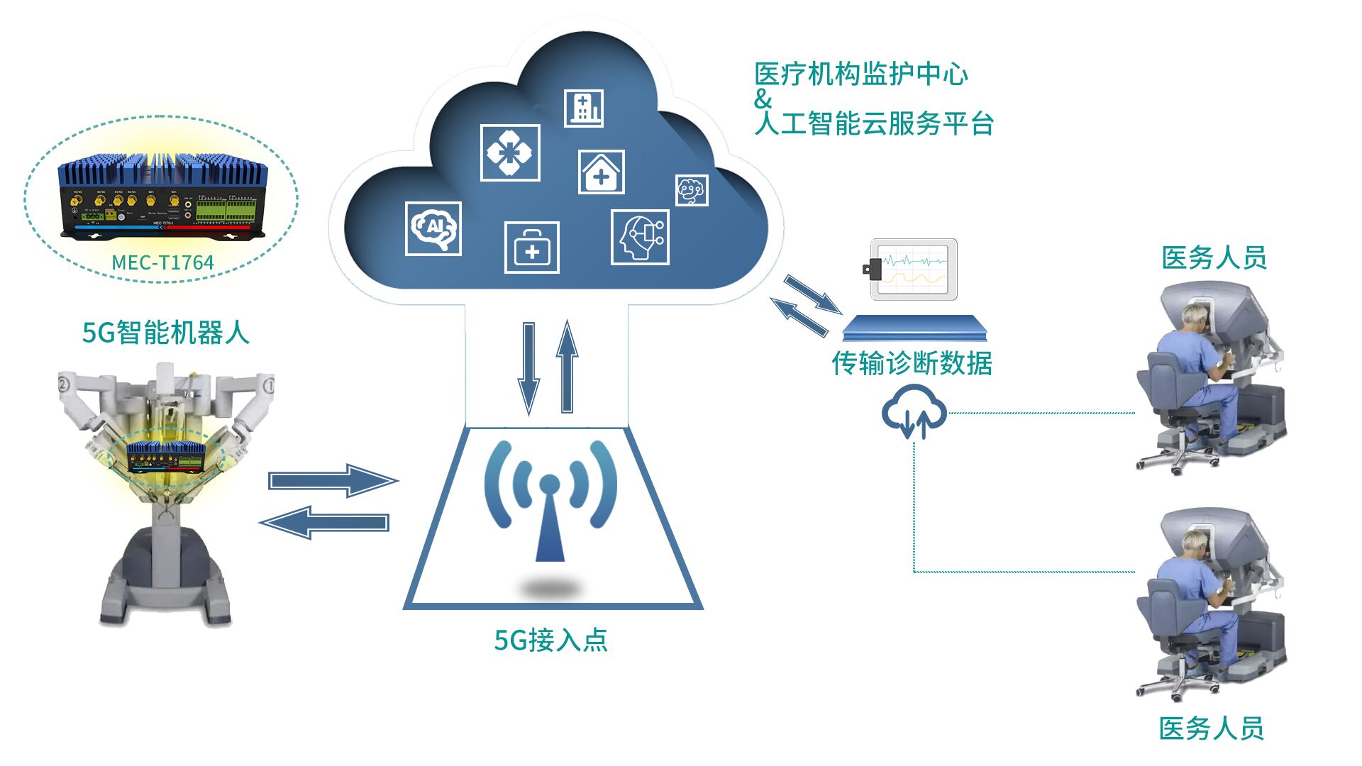 東田5G工控機賦能我國智慧醫療機器人產業