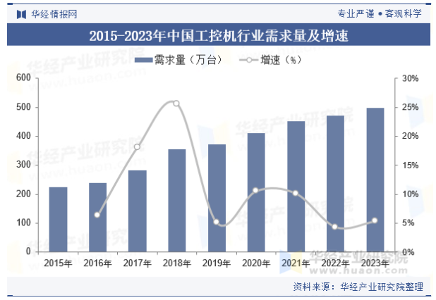 中國工控行業需求量.png